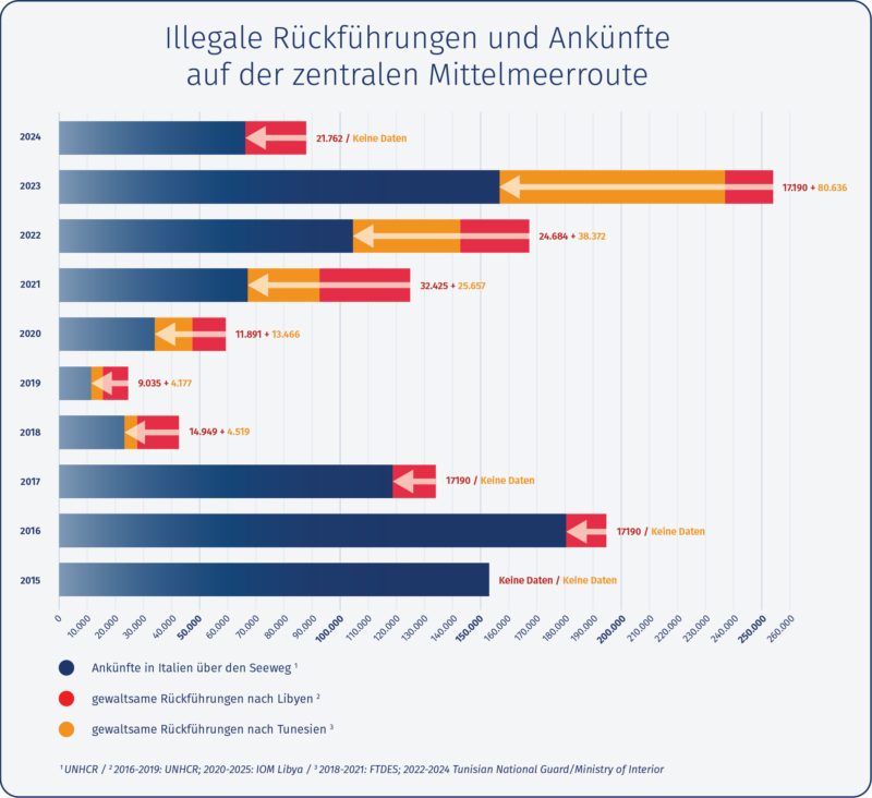 Horizontales Balkendiagramm zu den illegalen Rückführungen und Ankünften auf der zentralen Mittelmeerroute für die Jahre 2015 bis 2024. Die Länge der Balken zeigt die Gesamtzahl der Ankünfte und Rückführungen für jedes Jahr an.