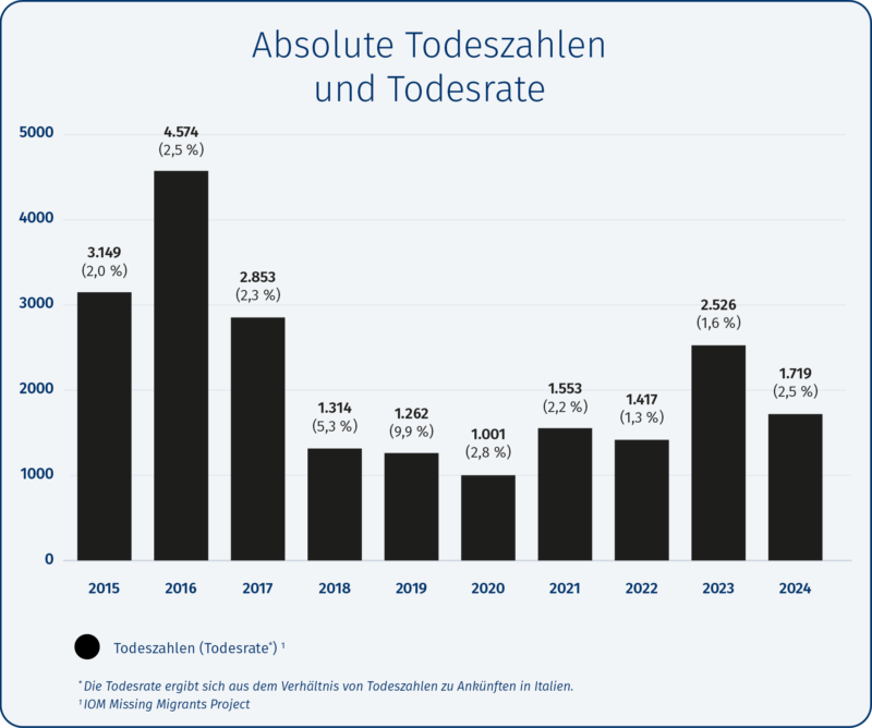 Balkendiagramm, das die absoluten Todeszahlen von Migranten in Italien von 2015 bis 2024 zeigt. Über jedem Balken ist zusätzlich die Todesrate in Prozent angegeben, die sich aus dem Verhältnis von Todeszahlen und Ankünften ergibt.
